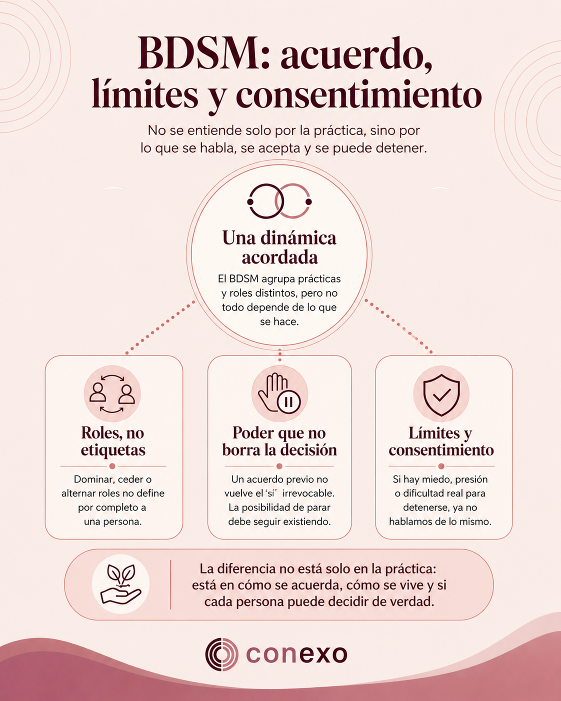 Infografía BDSM: acuerdo, límites y consentimiento